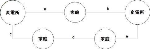 図3.3-2：電力網の例