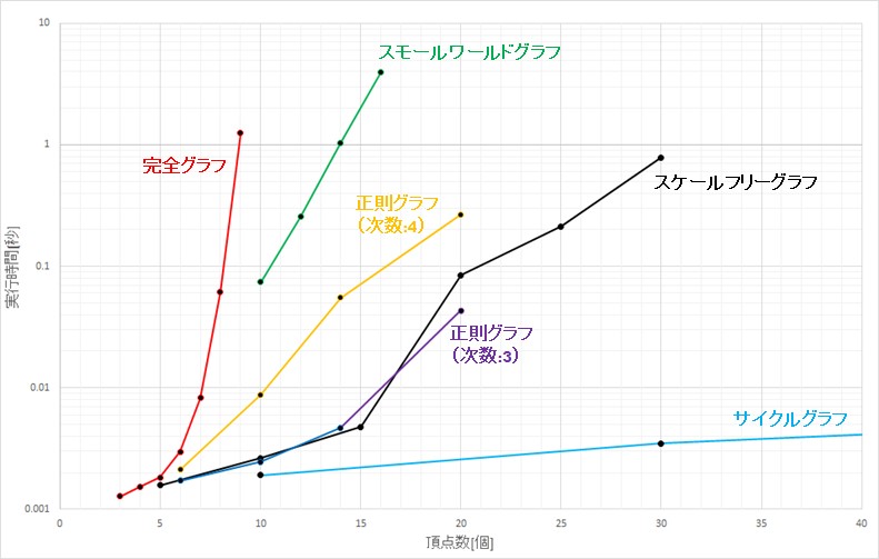 図5.3-1：頂点数対提案アルゴリズム実行時間方対数グラフ