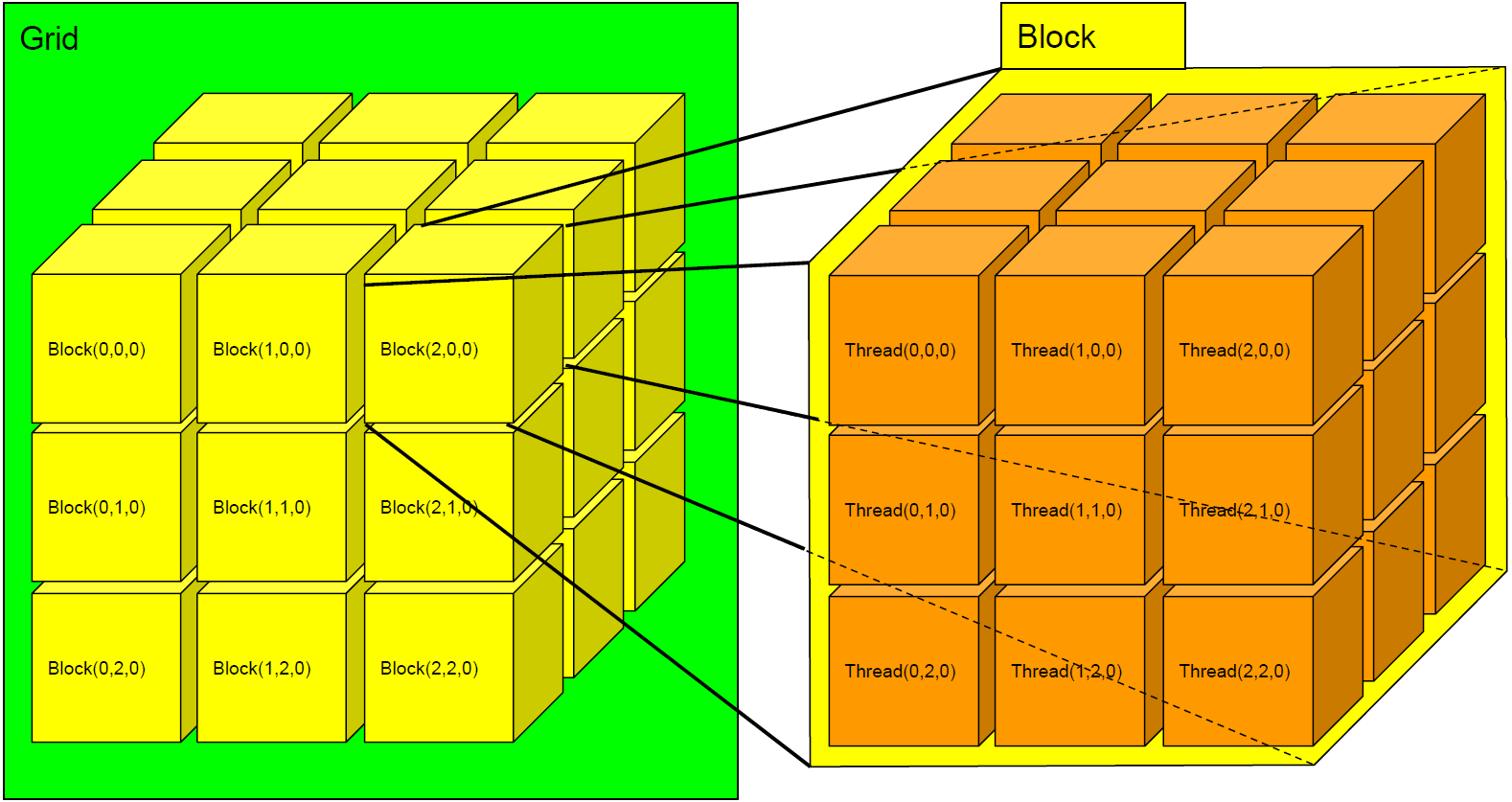 grid-block-thread