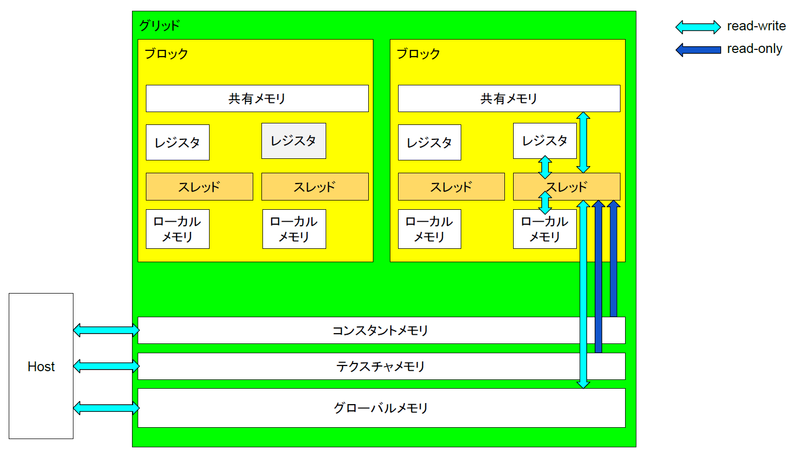 thread-memory