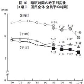 日本国民全体の平均睡眠時間の変移