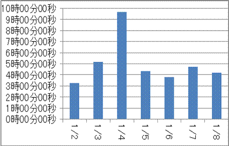 ゲーミフィケーション要素を導入したアプリケーションによる1週間の記録結果