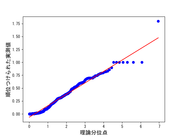 90％到達時間と指数分布