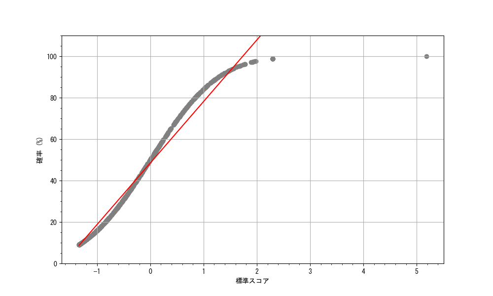 10％到達時間と正規分布