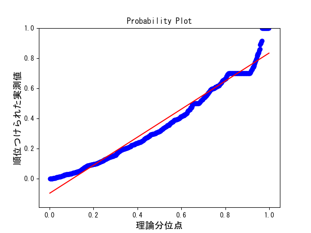 10％到達時間と一様分布