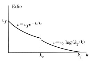  Edie の k-v 曲線