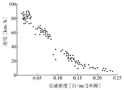 k-v 相関の実測例（阪神高速道路）