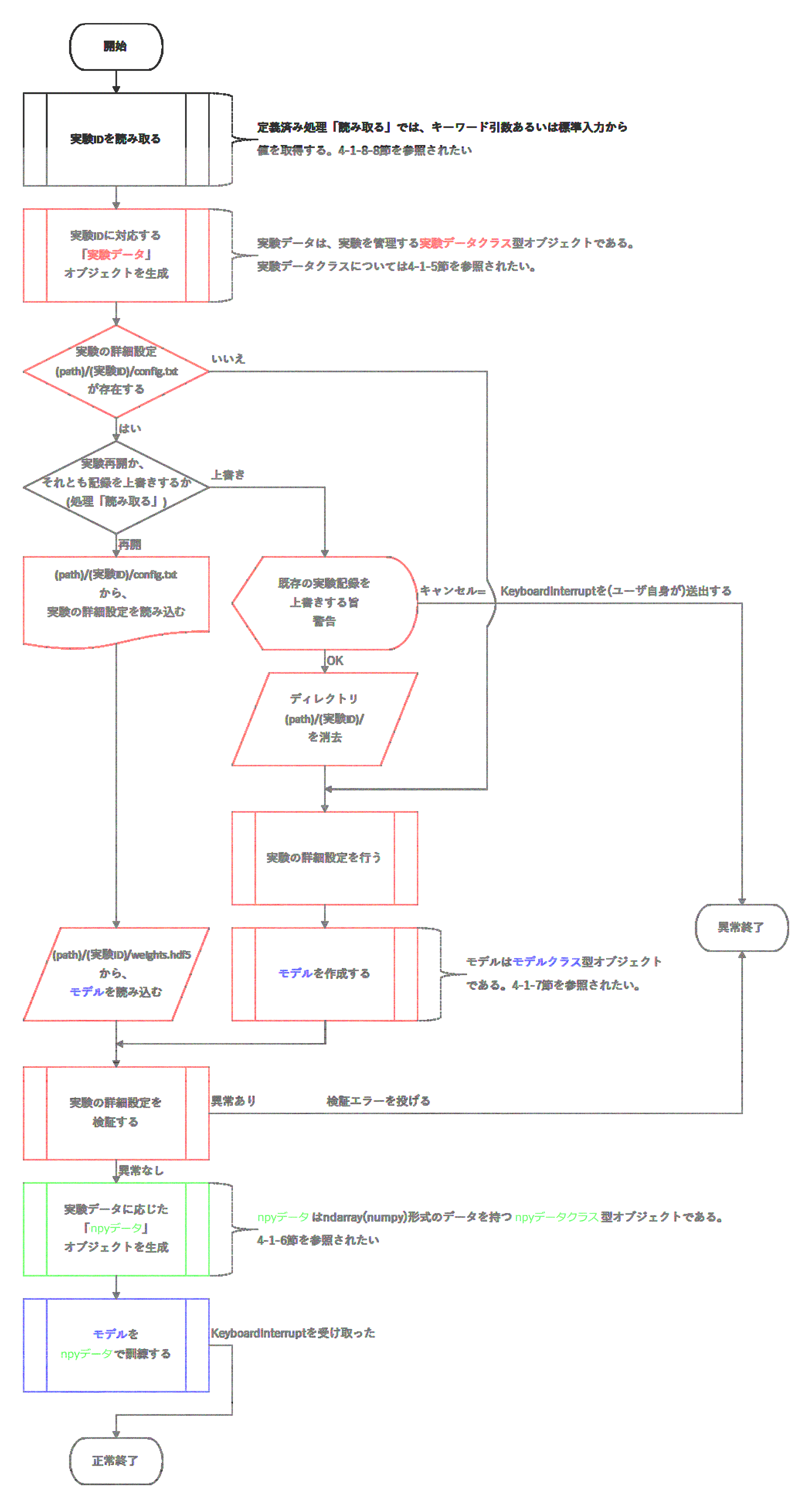 図4-1