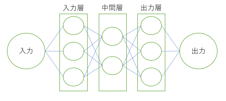 ニューラルネットワーク