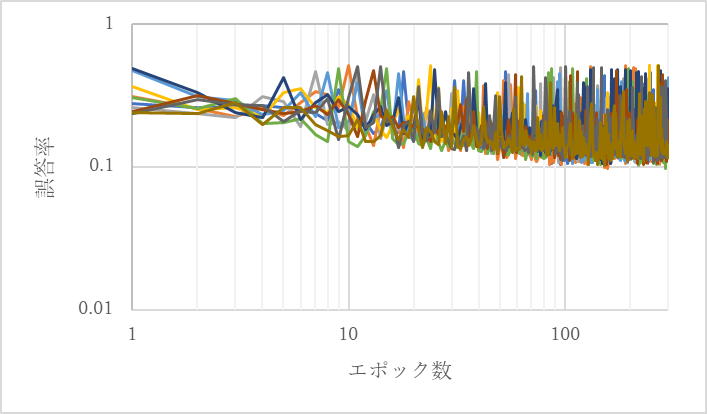 図形認識を行うニューラルネットワークのハイパーパラメータ