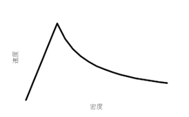 速度と密度の関係