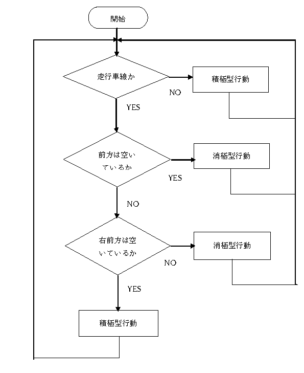 環境依存型のフローチャート