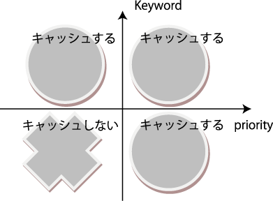 keywordとpriority