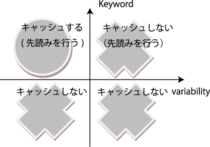 keywordとvariability