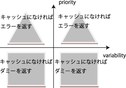 priorityとvariability