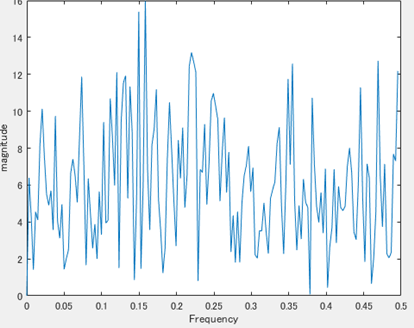 測定間隔1秒で歩いた時の周波数特性グラフ