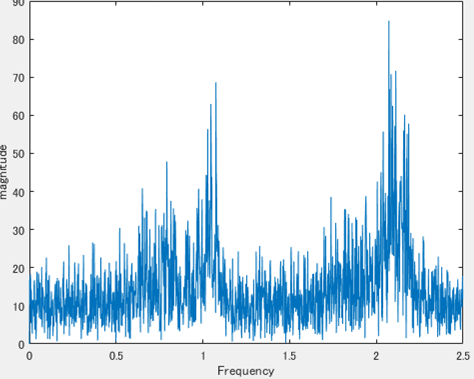 測定間隔0.2秒で歩いた時の周波数特性グラフ2