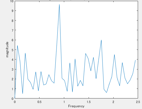 階段を上った時の周波数特性グラフ