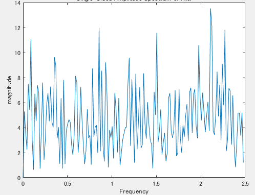 階段を下りた時の周波数特性グラフ