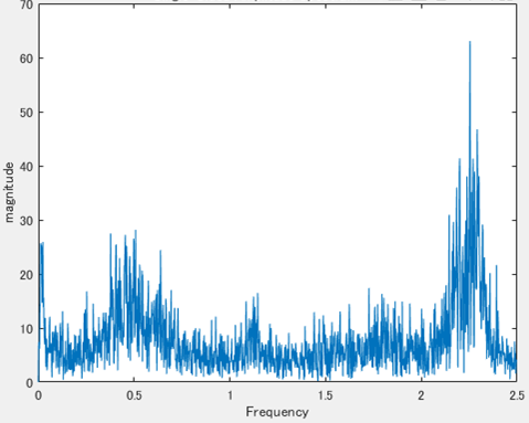 リュックサックに入れて歩いた時の周波数特性グラフ