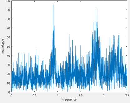 被験者Bが歩いた時の周波数特性グラフ