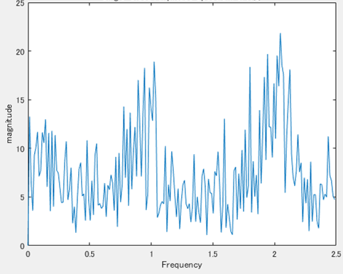 被験者Cが歩いた時の周波数特性グラフ