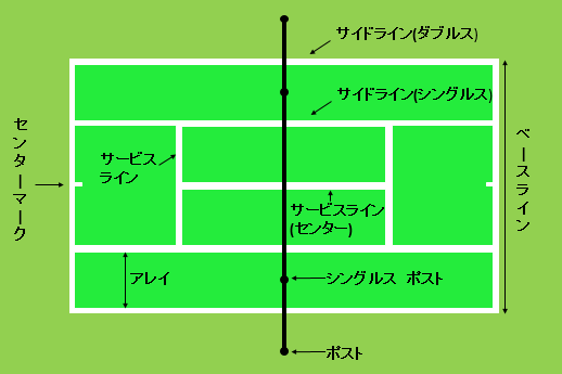 テニスコートのライン一覧