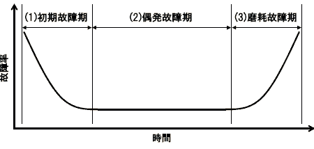 バスタブ曲線