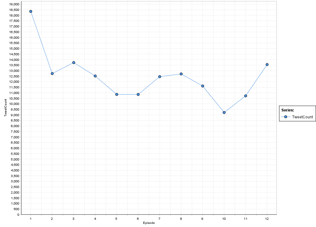各話毎のツイート数推移