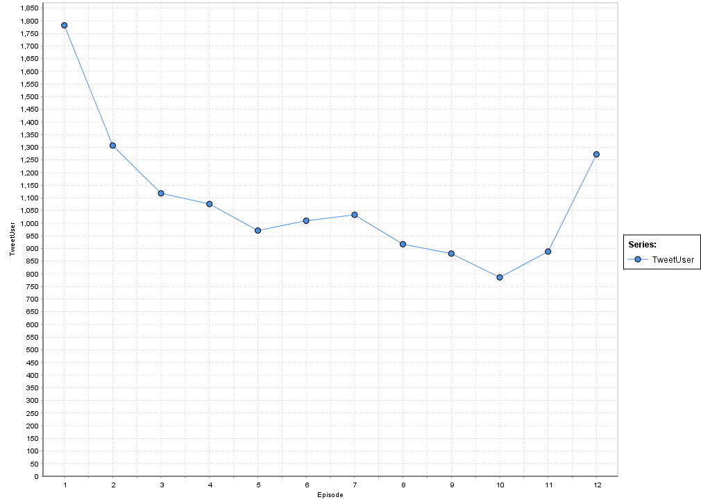 各話毎のツイート人数推移