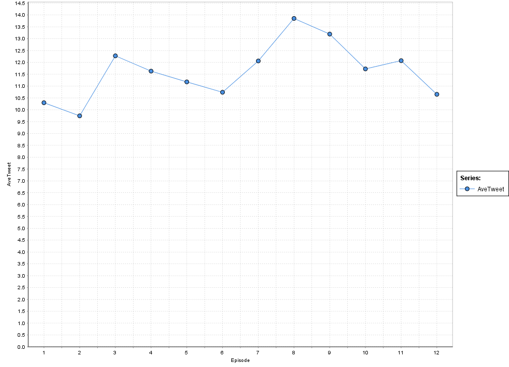 各話の１人当たりの平均ツイート数推移