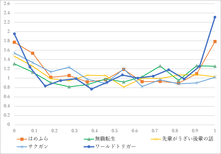 各話毎のツイート数推移(正規化)