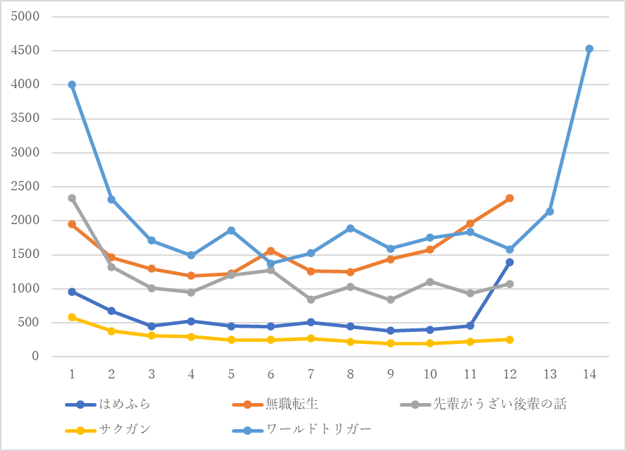 各話におけるツイート人数推移