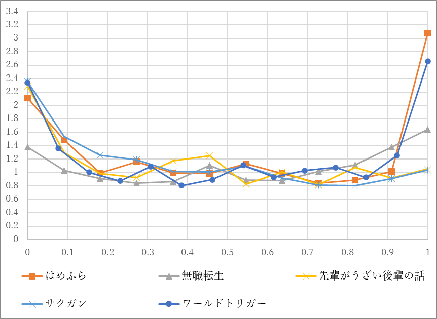 各話におけるツイート人数推移（正規化）