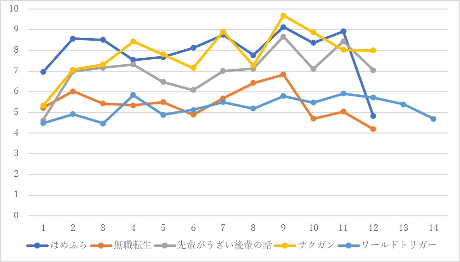 各話における1人当たりの平均ツイート数推移