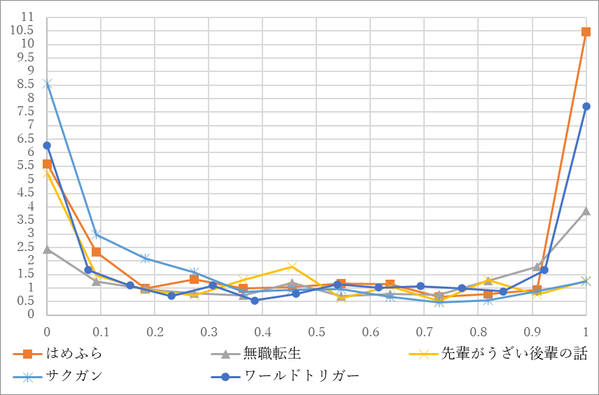 視聴合計話数が1のユーザーの視聴回（正規化）