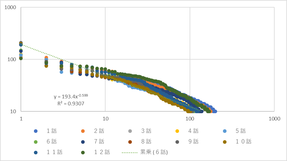 ジップの法則（はめふら、y≧10）