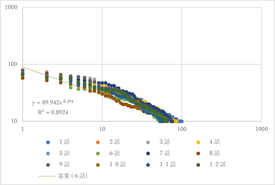 ジップの法則（サクガン、y≧10）