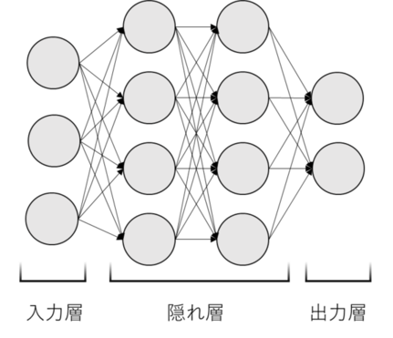 図2　ニューラルネットワーク例