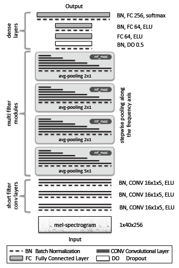 図3　Schreiberらの提案したネットワーク [2]