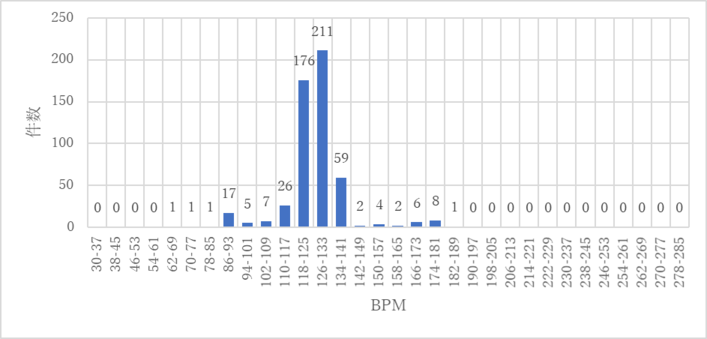 図7　GS+データセットのBPM分布