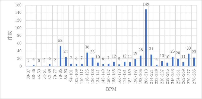 図8　予測BPMの分布