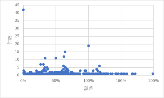 図9　誤差を考慮したネットワークの出力分布