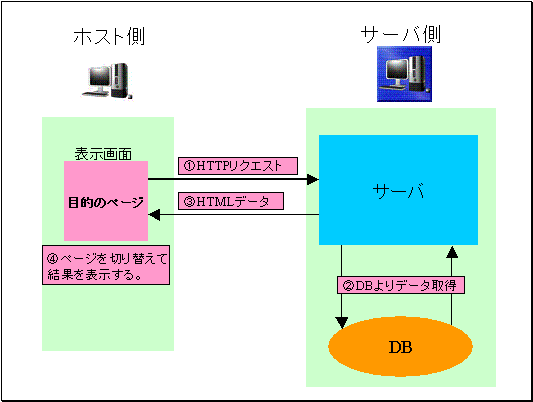 従来のWebシステムの処理