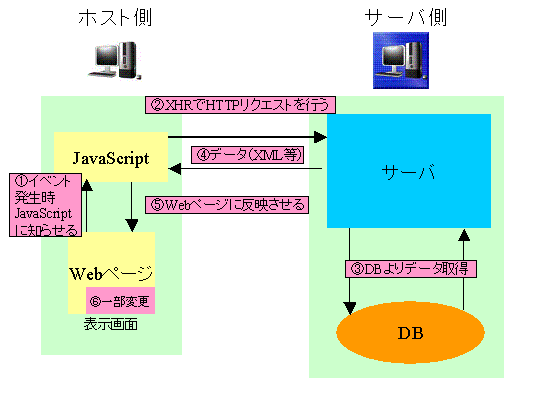 Ajaxを使用したシステム処理