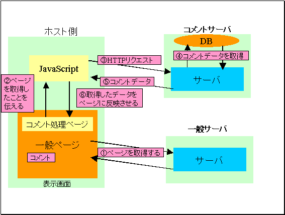 システム設計（失敗）