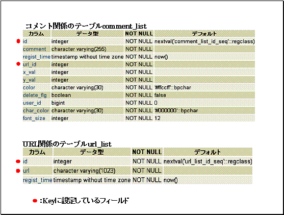 DBのテーブル仕様