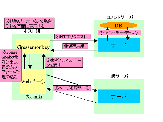 システム設計（書き込み）