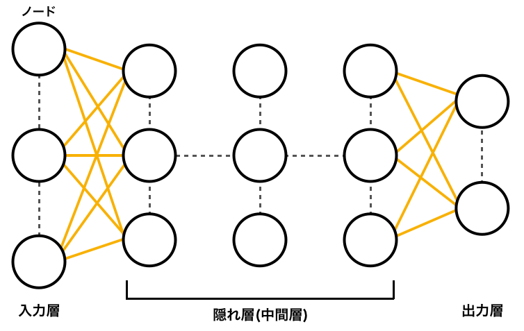 図1. ニューラルネットワークの例