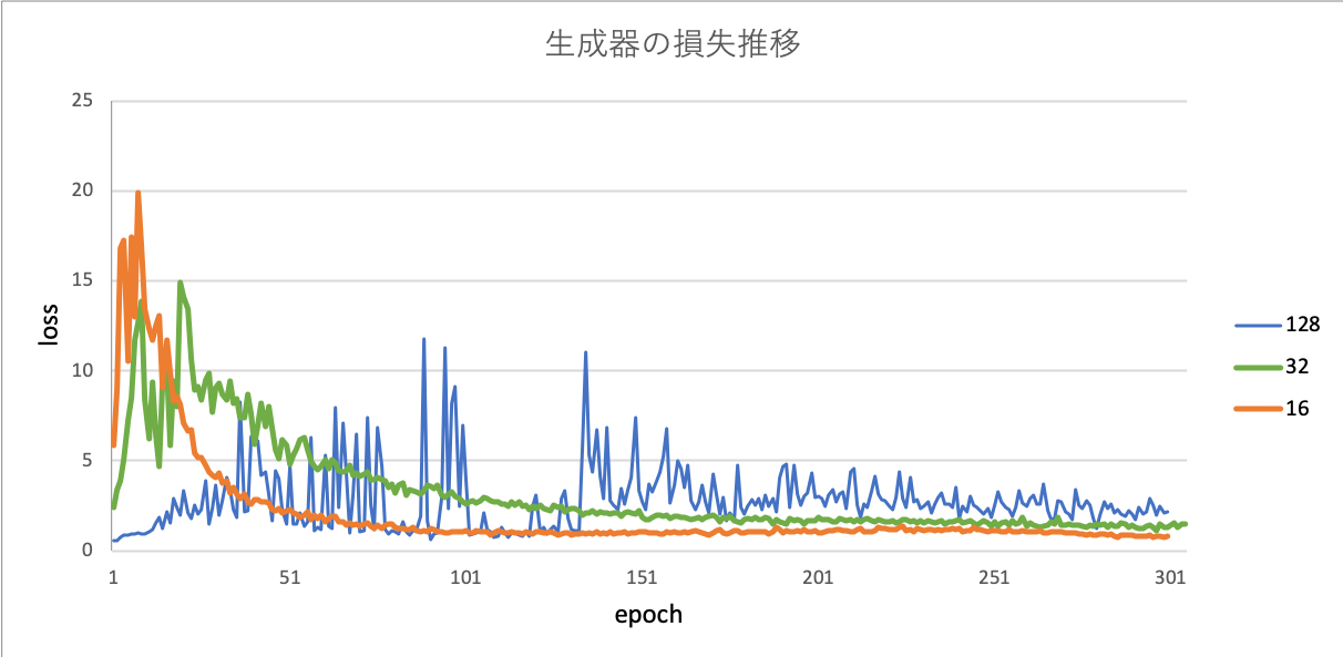 図11. 生成器の損失推移